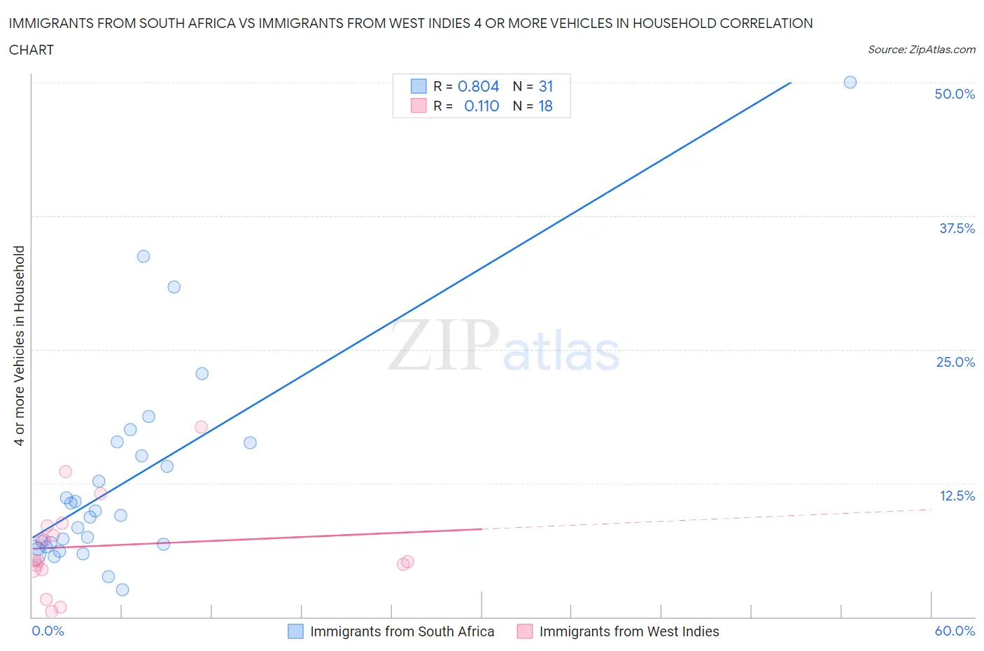 Immigrants from South Africa vs Immigrants from West Indies 4 or more Vehicles in Household