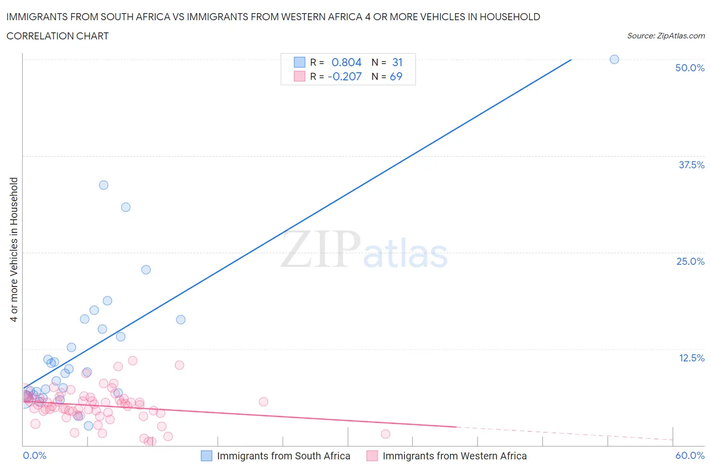 Immigrants from South Africa vs Immigrants from Western Africa 4 or more Vehicles in Household