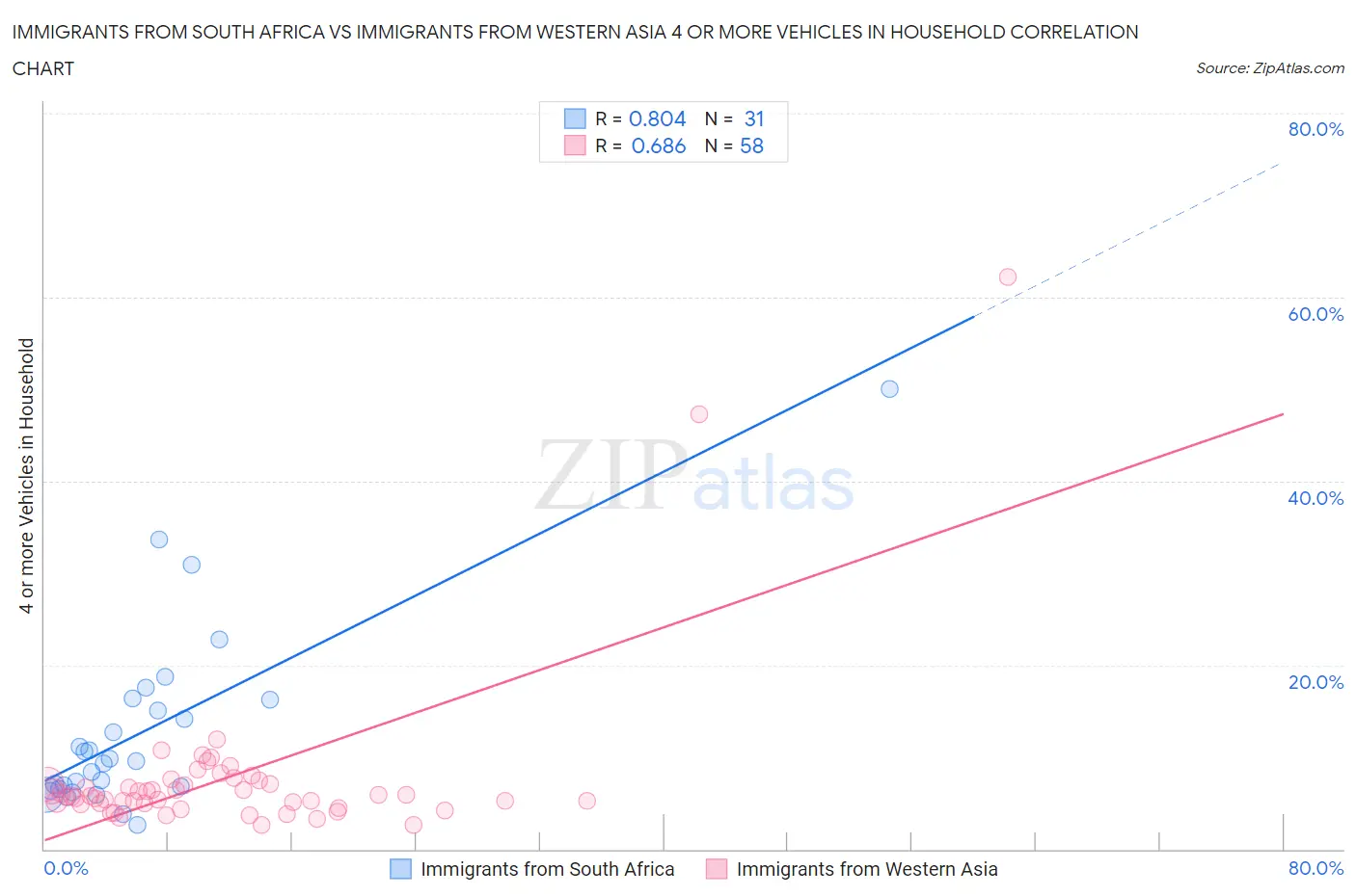 Immigrants from South Africa vs Immigrants from Western Asia 4 or more Vehicles in Household