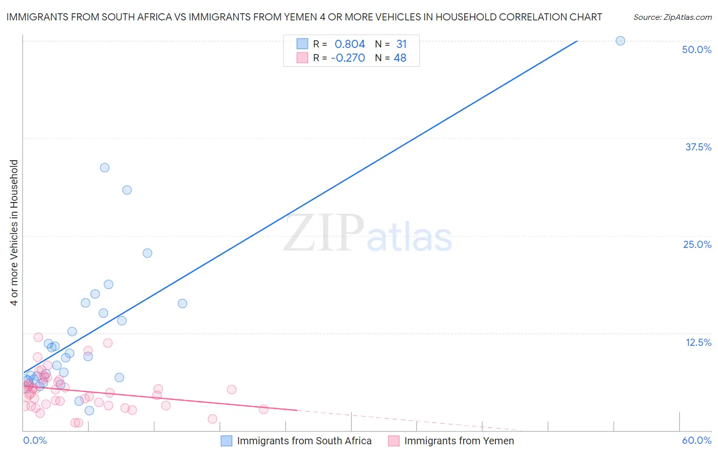Immigrants from South Africa vs Immigrants from Yemen 4 or more Vehicles in Household