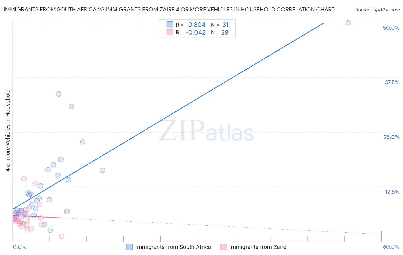 Immigrants from South Africa vs Immigrants from Zaire 4 or more Vehicles in Household
