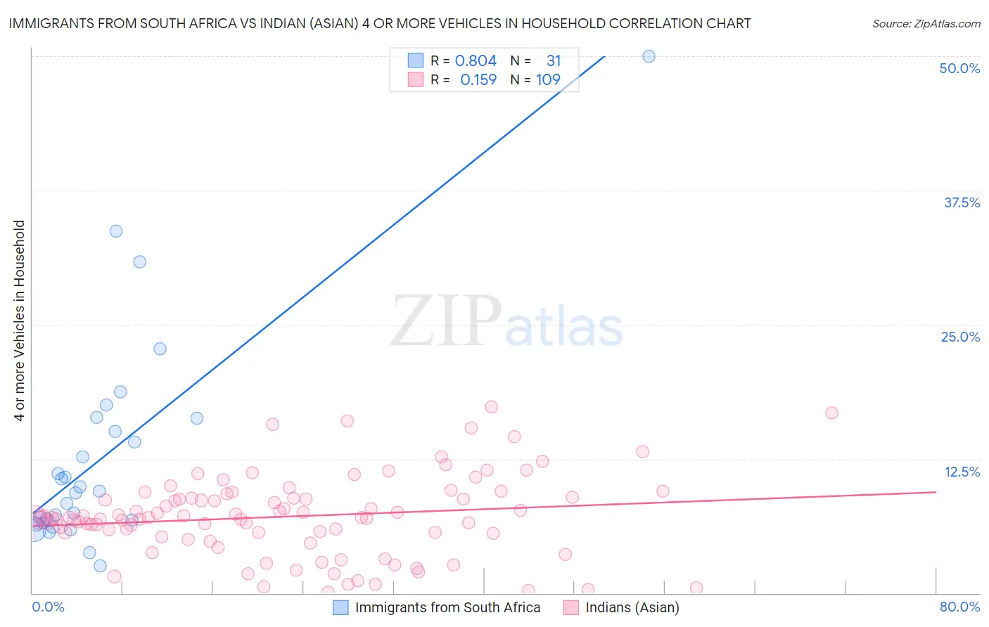 Immigrants from South Africa vs Indian (Asian) 4 or more Vehicles in Household