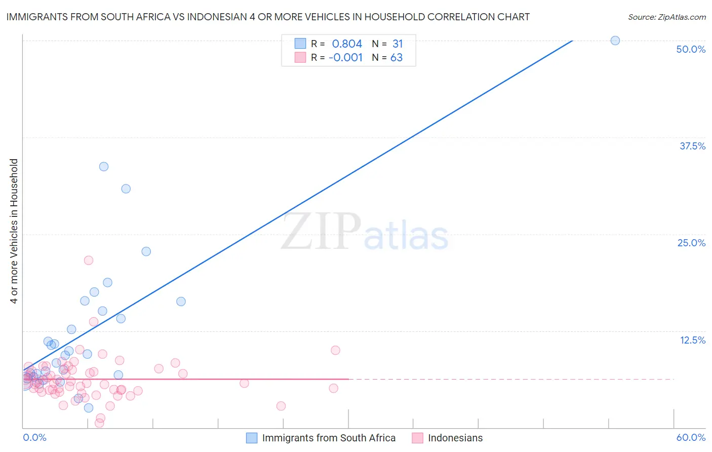 Immigrants from South Africa vs Indonesian 4 or more Vehicles in Household