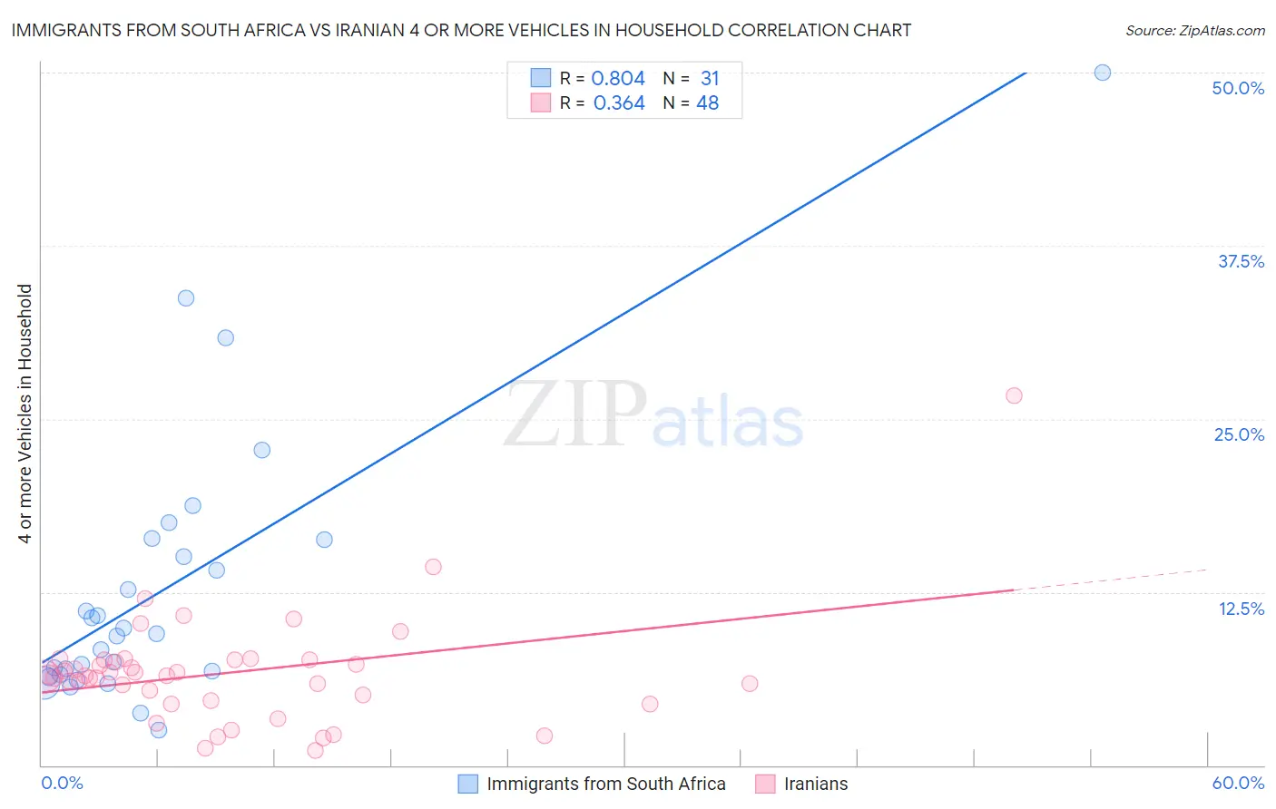 Immigrants from South Africa vs Iranian 4 or more Vehicles in Household