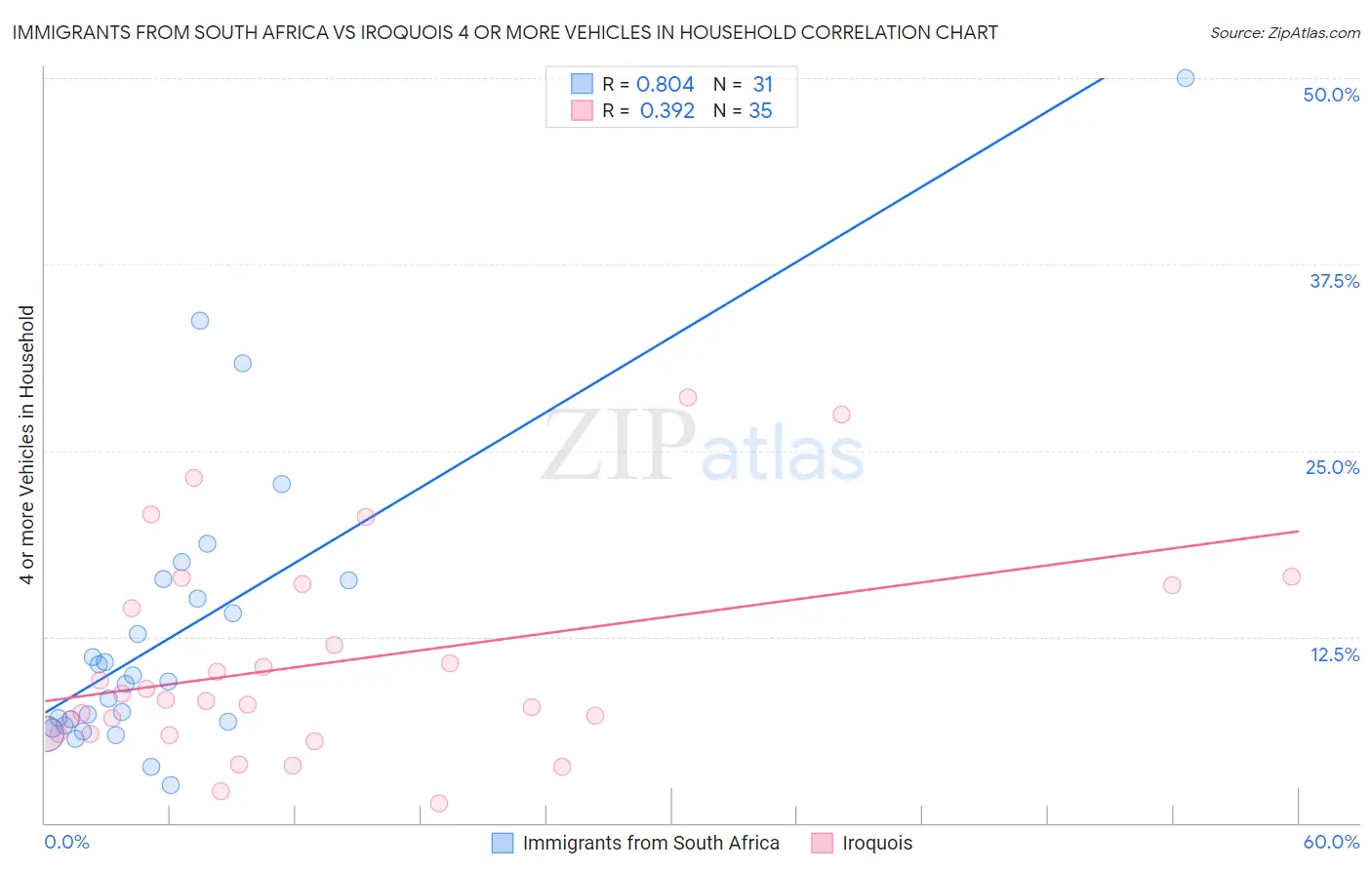 Immigrants from South Africa vs Iroquois 4 or more Vehicles in Household