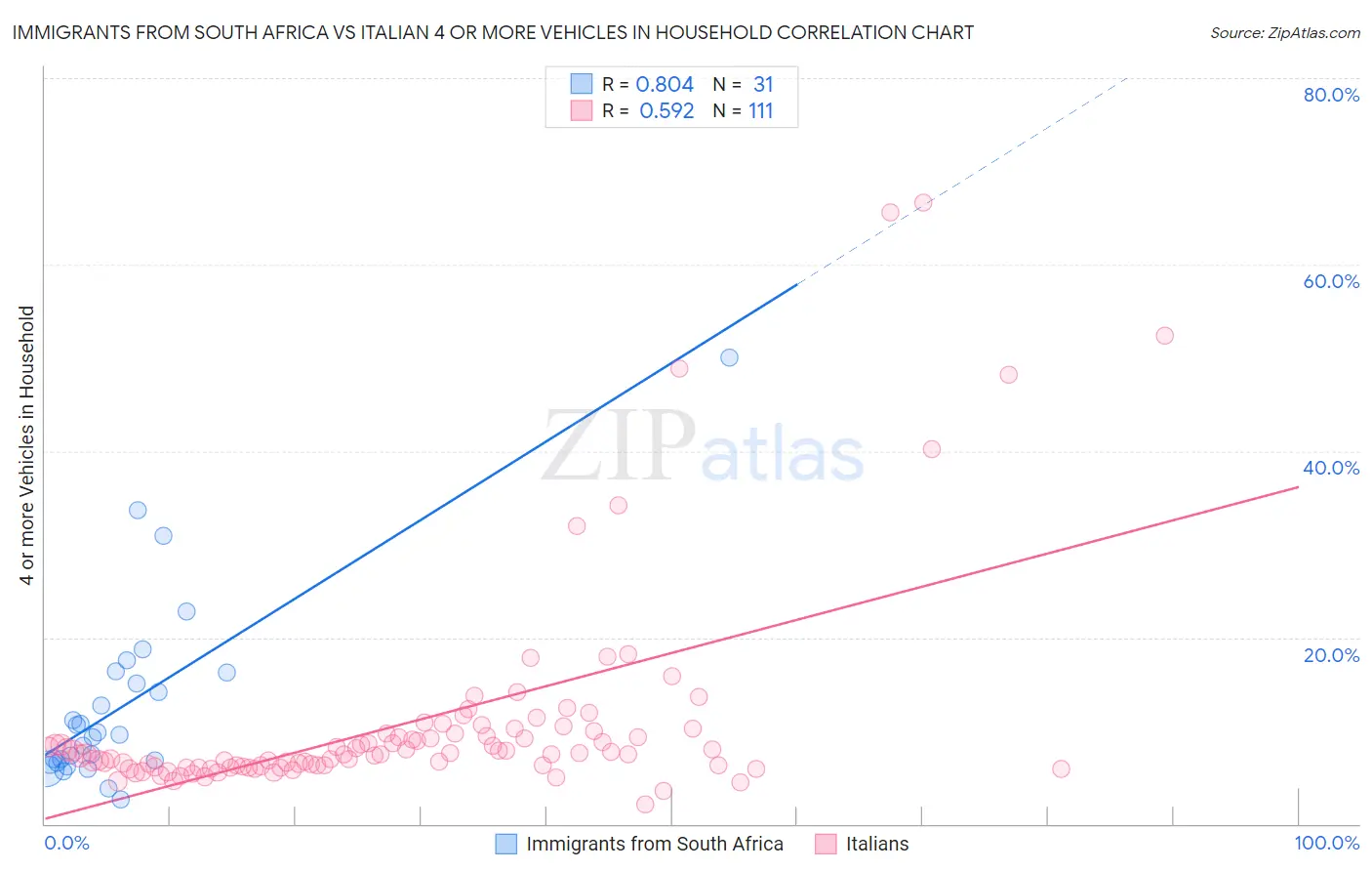 Immigrants from South Africa vs Italian 4 or more Vehicles in Household