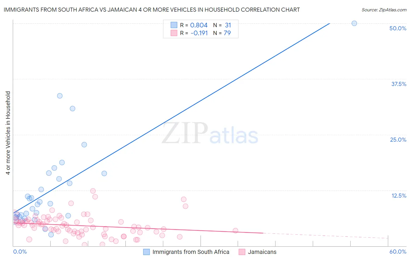 Immigrants from South Africa vs Jamaican 4 or more Vehicles in Household