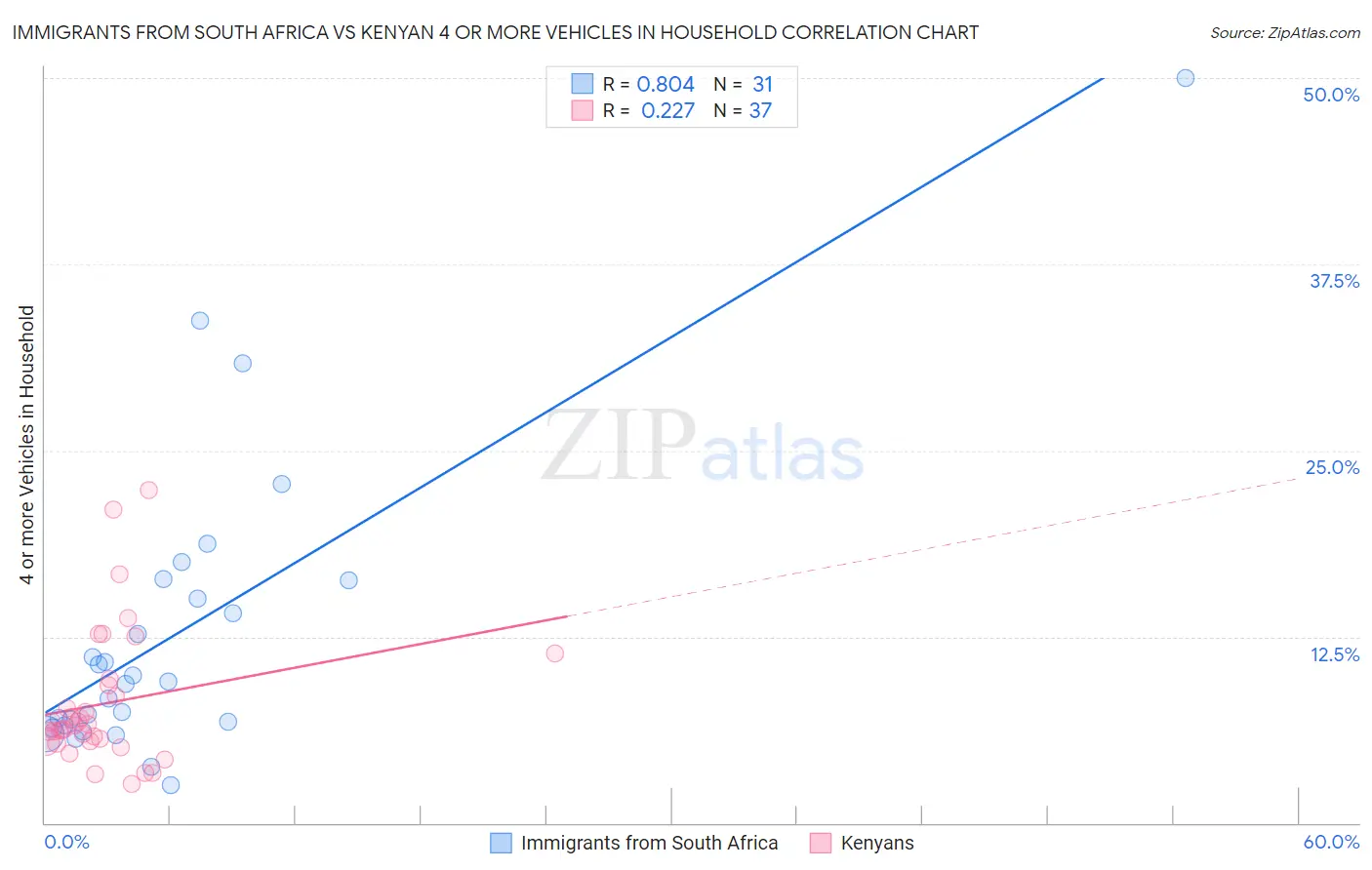 Immigrants from South Africa vs Kenyan 4 or more Vehicles in Household