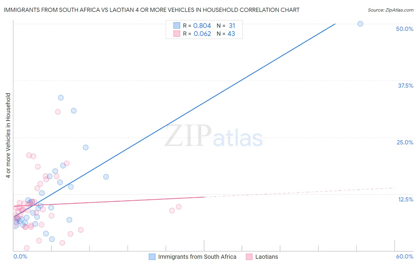 Immigrants from South Africa vs Laotian 4 or more Vehicles in Household