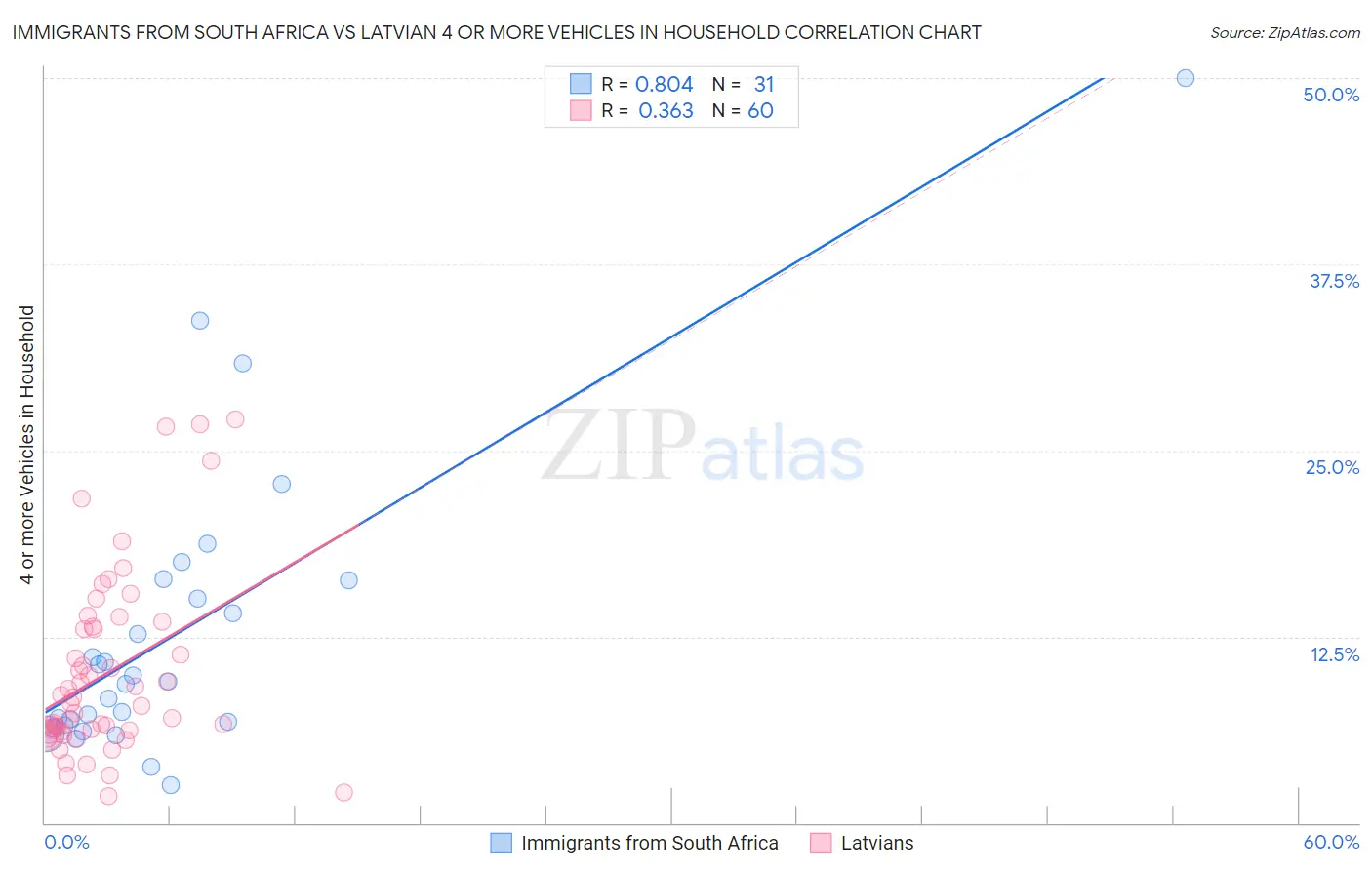 Immigrants from South Africa vs Latvian 4 or more Vehicles in Household