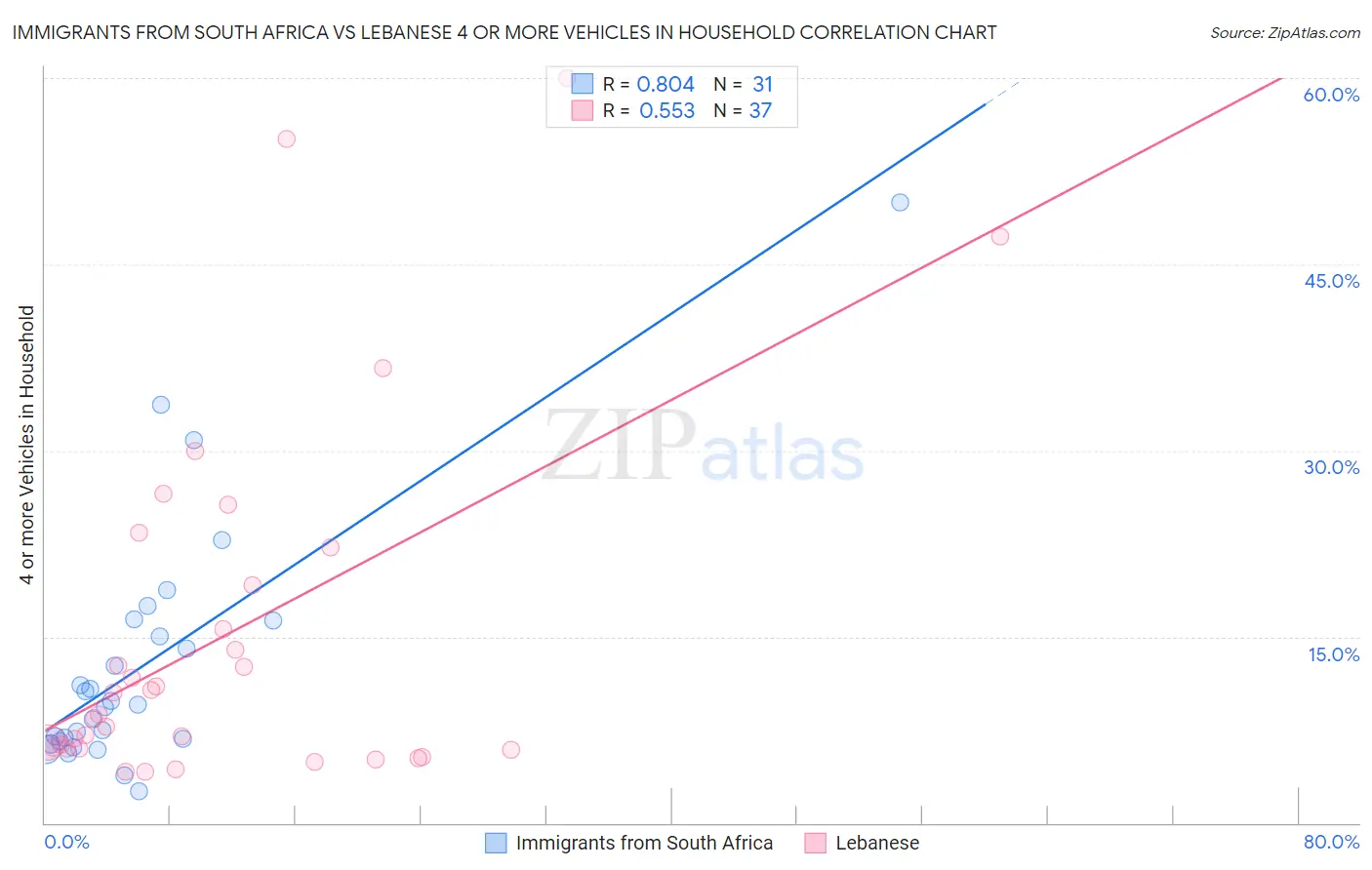 Immigrants from South Africa vs Lebanese 4 or more Vehicles in Household
