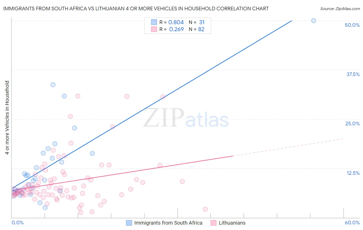 Immigrants from South Africa vs Lithuanian 4 or more Vehicles in Household