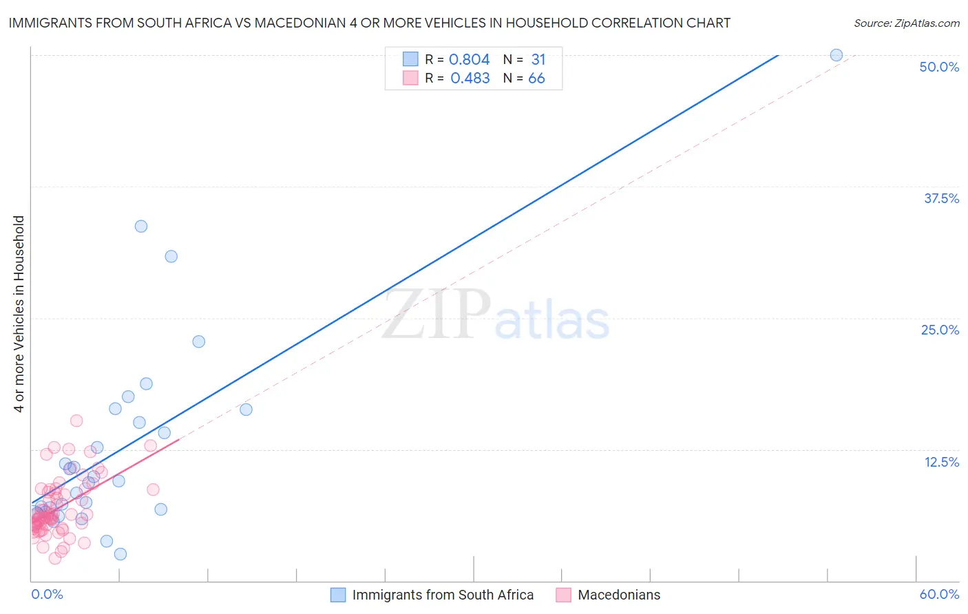 Immigrants from South Africa vs Macedonian 4 or more Vehicles in Household