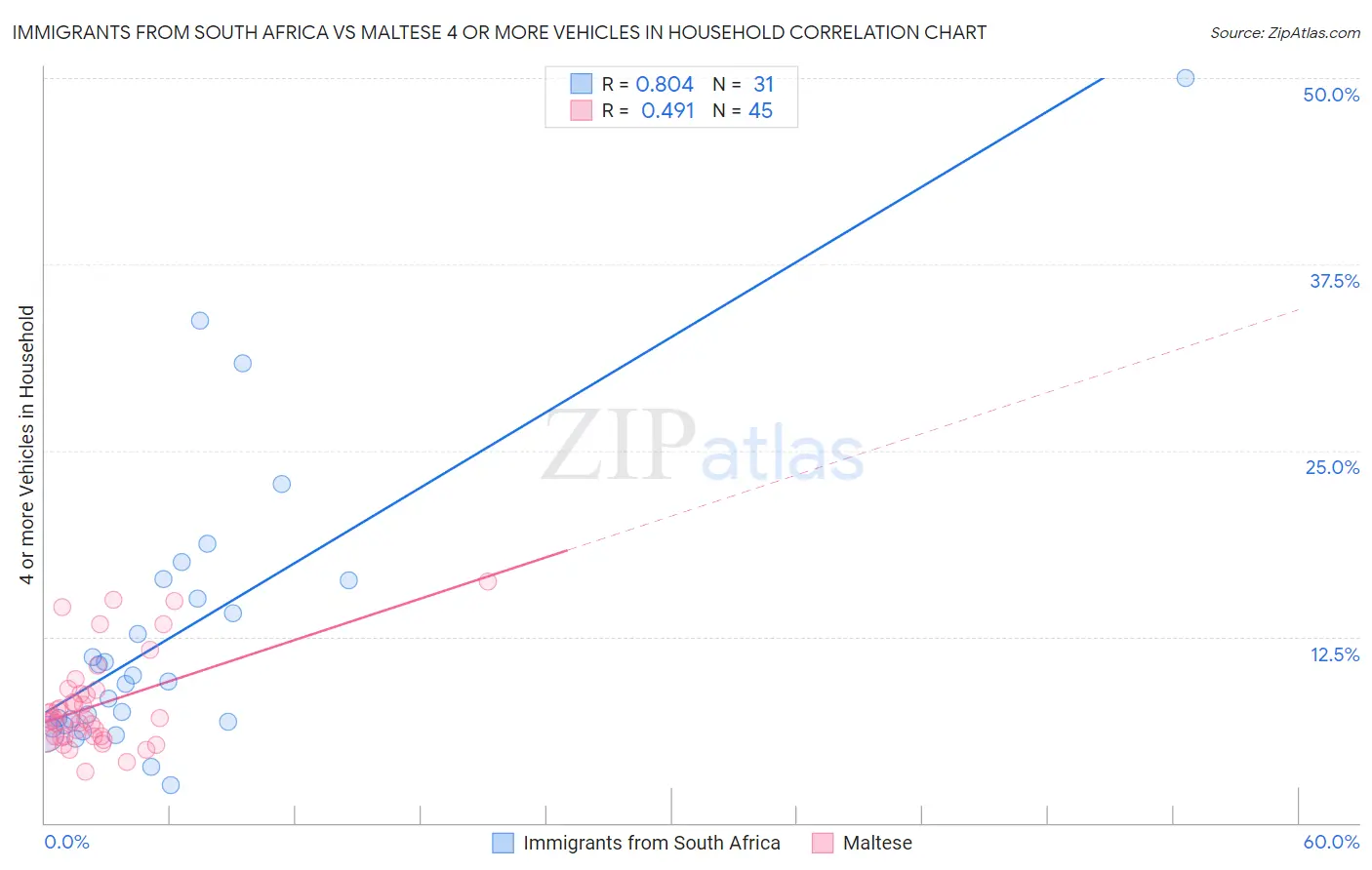 Immigrants from South Africa vs Maltese 4 or more Vehicles in Household