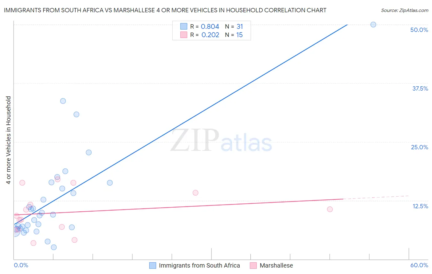 Immigrants from South Africa vs Marshallese 4 or more Vehicles in Household