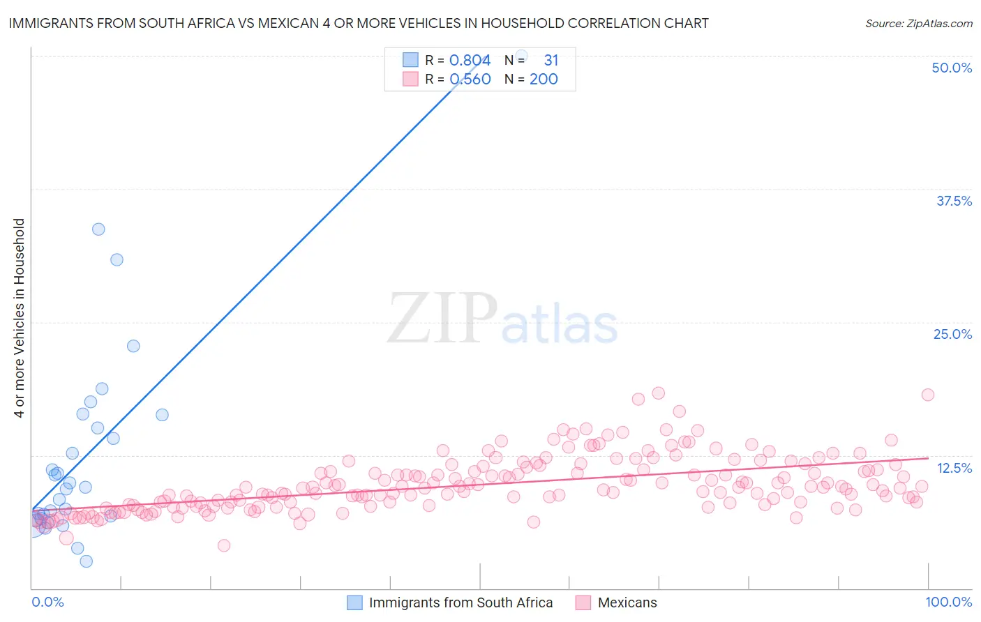 Immigrants from South Africa vs Mexican 4 or more Vehicles in Household