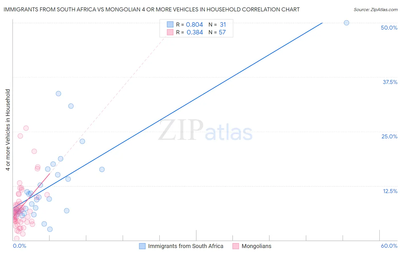 Immigrants from South Africa vs Mongolian 4 or more Vehicles in Household