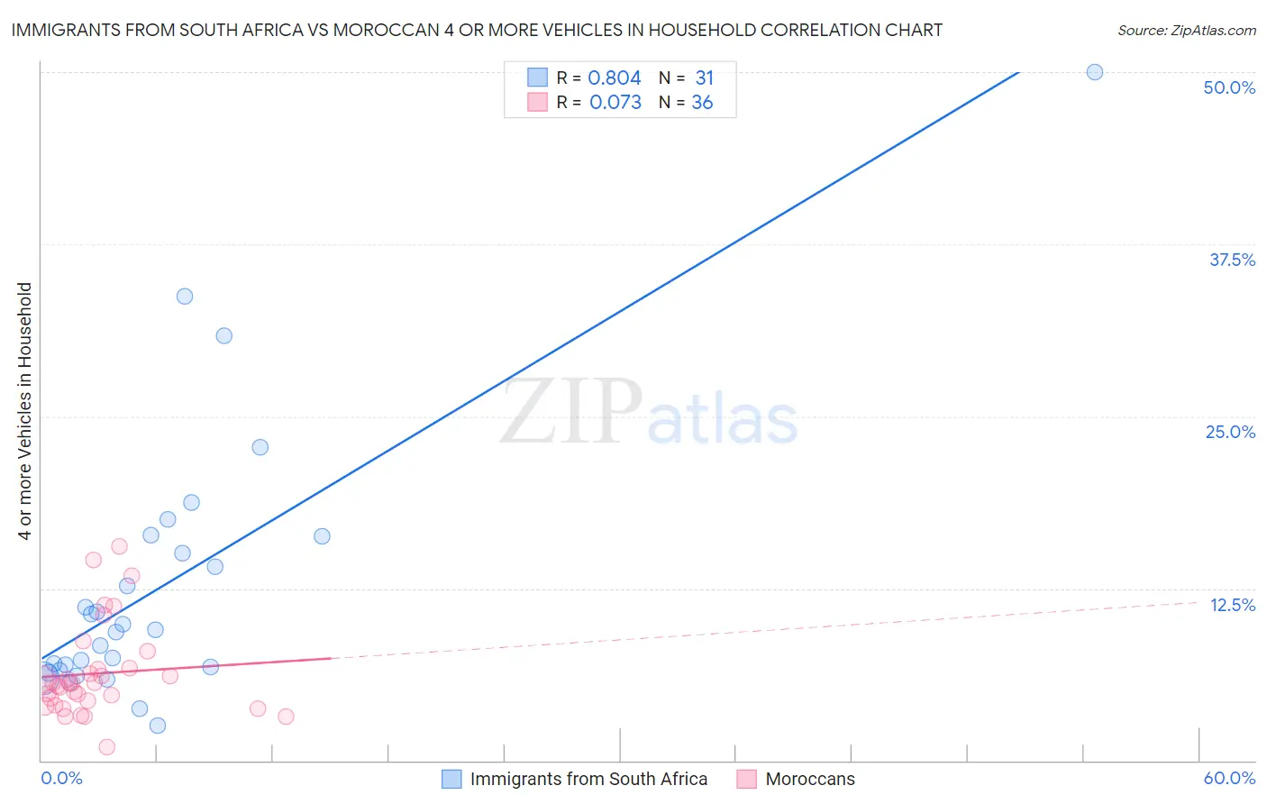 Immigrants from South Africa vs Moroccan 4 or more Vehicles in Household