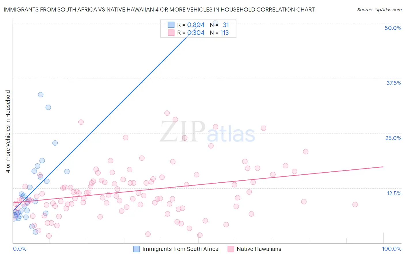 Immigrants from South Africa vs Native Hawaiian 4 or more Vehicles in Household