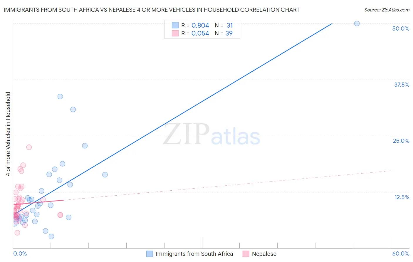 Immigrants from South Africa vs Nepalese 4 or more Vehicles in Household