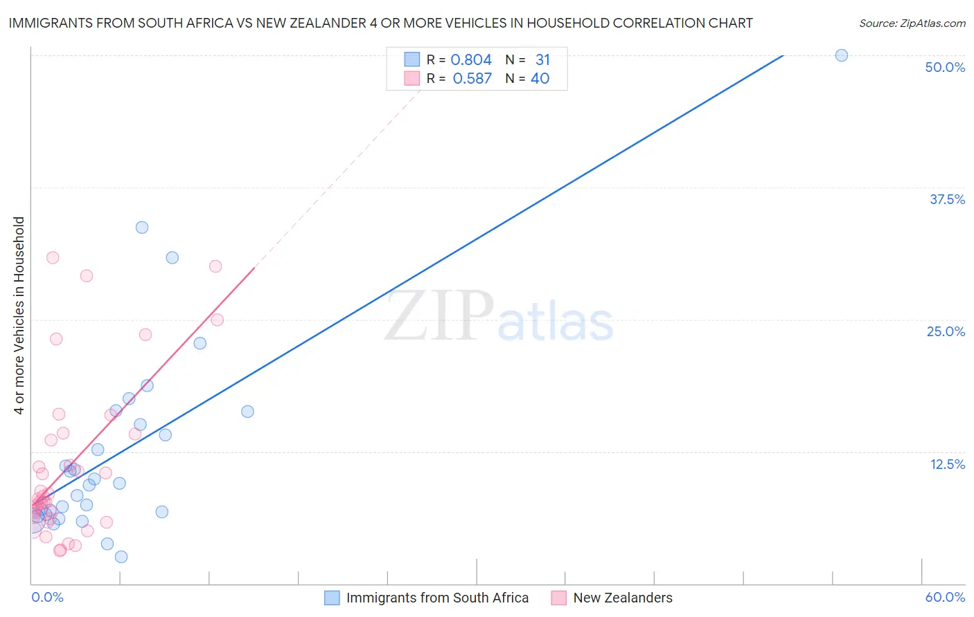 Immigrants from South Africa vs New Zealander 4 or more Vehicles in Household