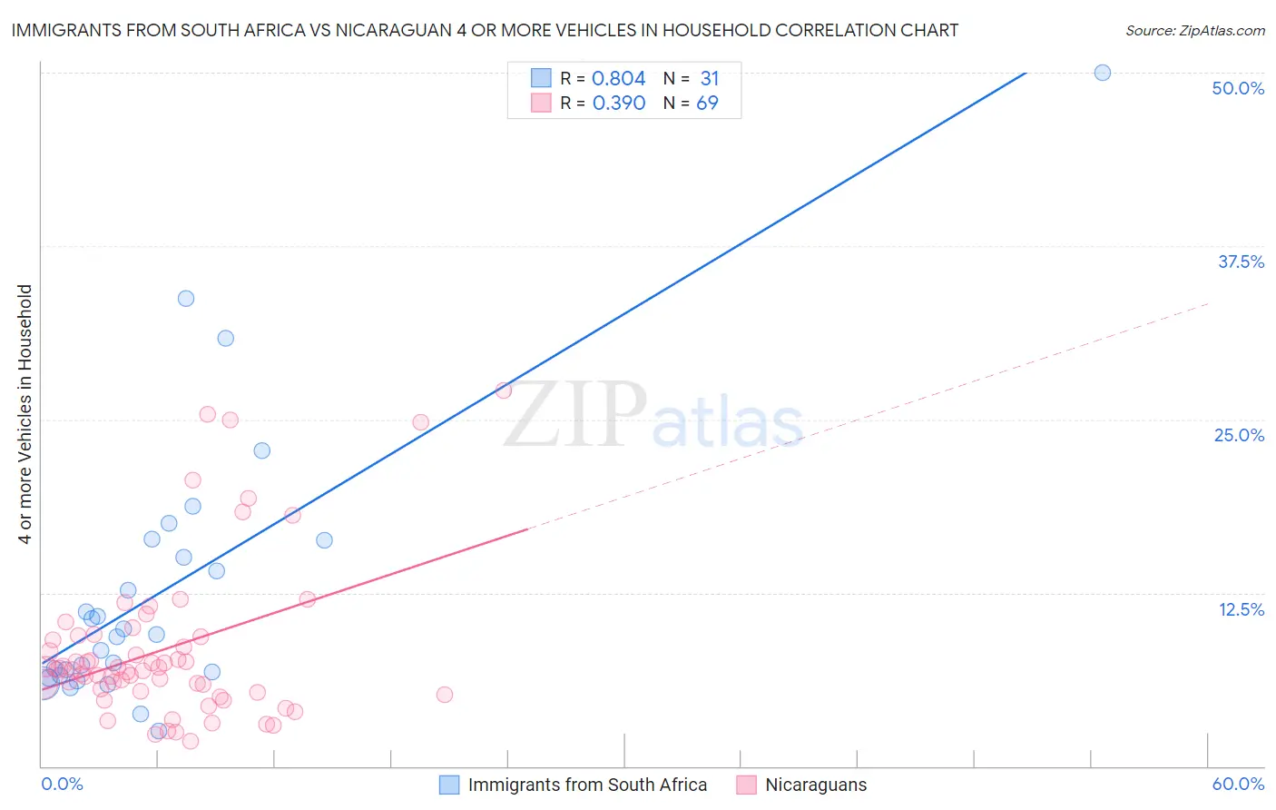 Immigrants from South Africa vs Nicaraguan 4 or more Vehicles in Household