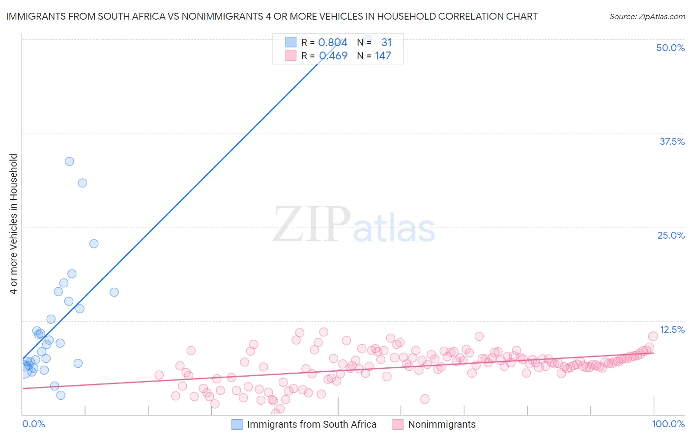 Immigrants from South Africa vs Nonimmigrants 4 or more Vehicles in Household