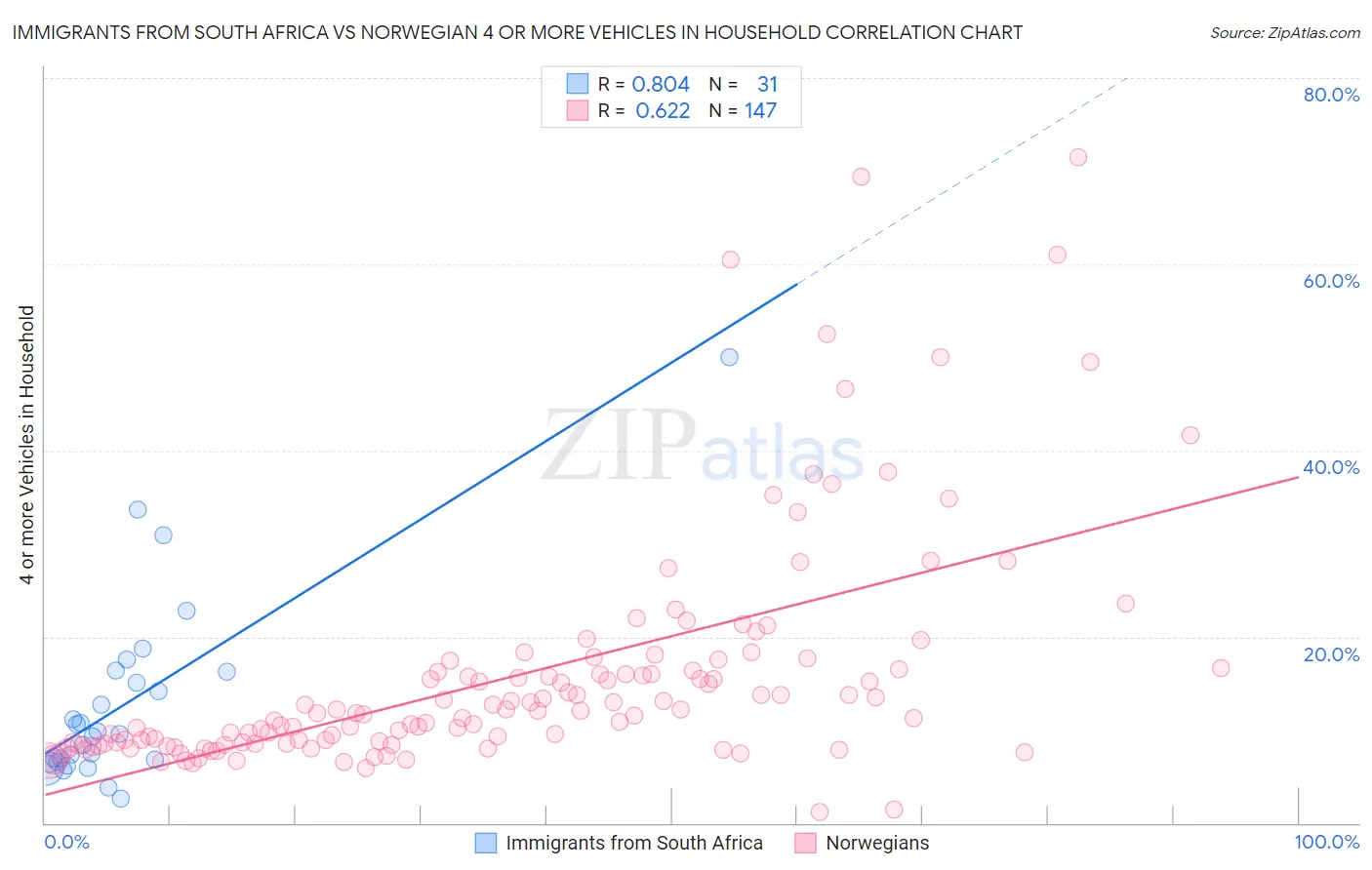 Immigrants from South Africa vs Norwegian 4 or more Vehicles in Household
