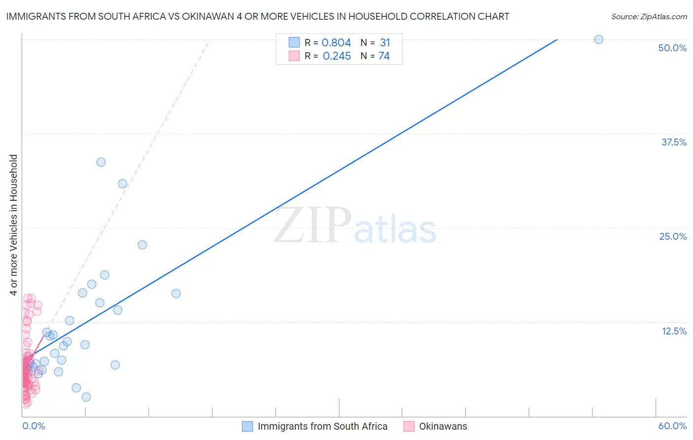 Immigrants from South Africa vs Okinawan 4 or more Vehicles in Household