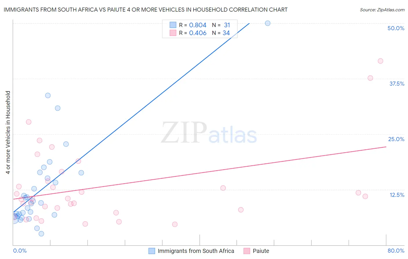 Immigrants from South Africa vs Paiute 4 or more Vehicles in Household