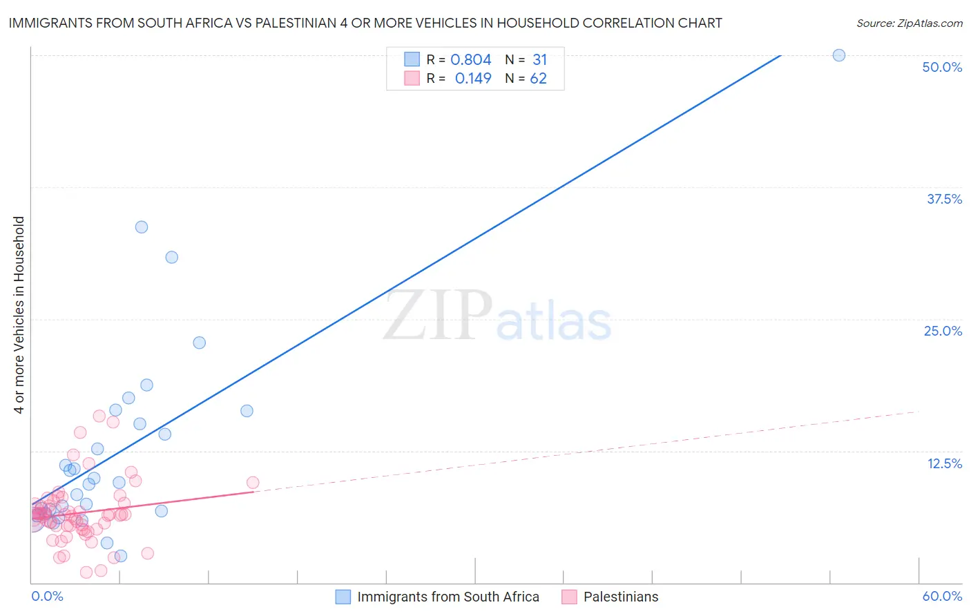 Immigrants from South Africa vs Palestinian 4 or more Vehicles in Household
