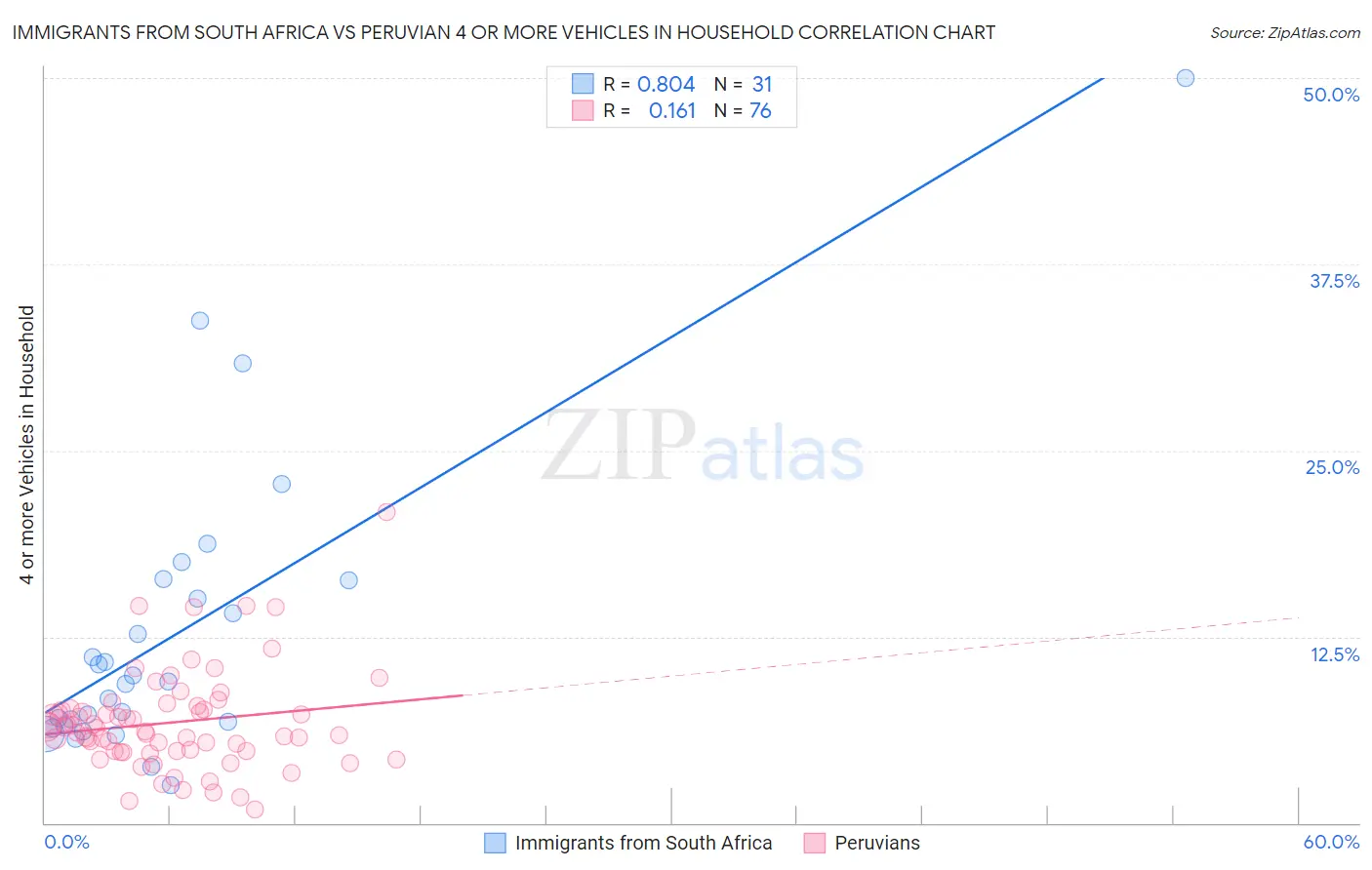 Immigrants from South Africa vs Peruvian 4 or more Vehicles in Household