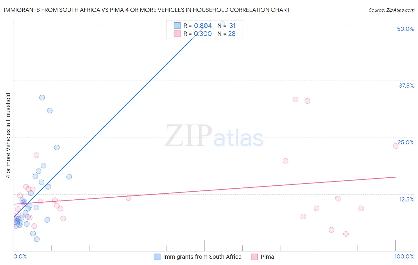 Immigrants from South Africa vs Pima 4 or more Vehicles in Household