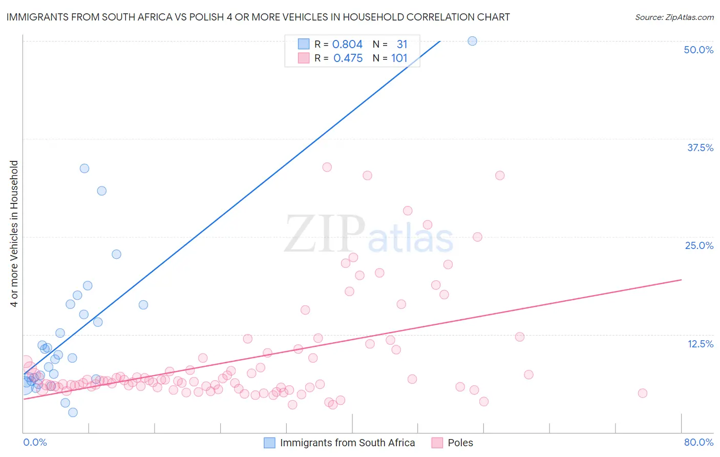 Immigrants from South Africa vs Polish 4 or more Vehicles in Household
