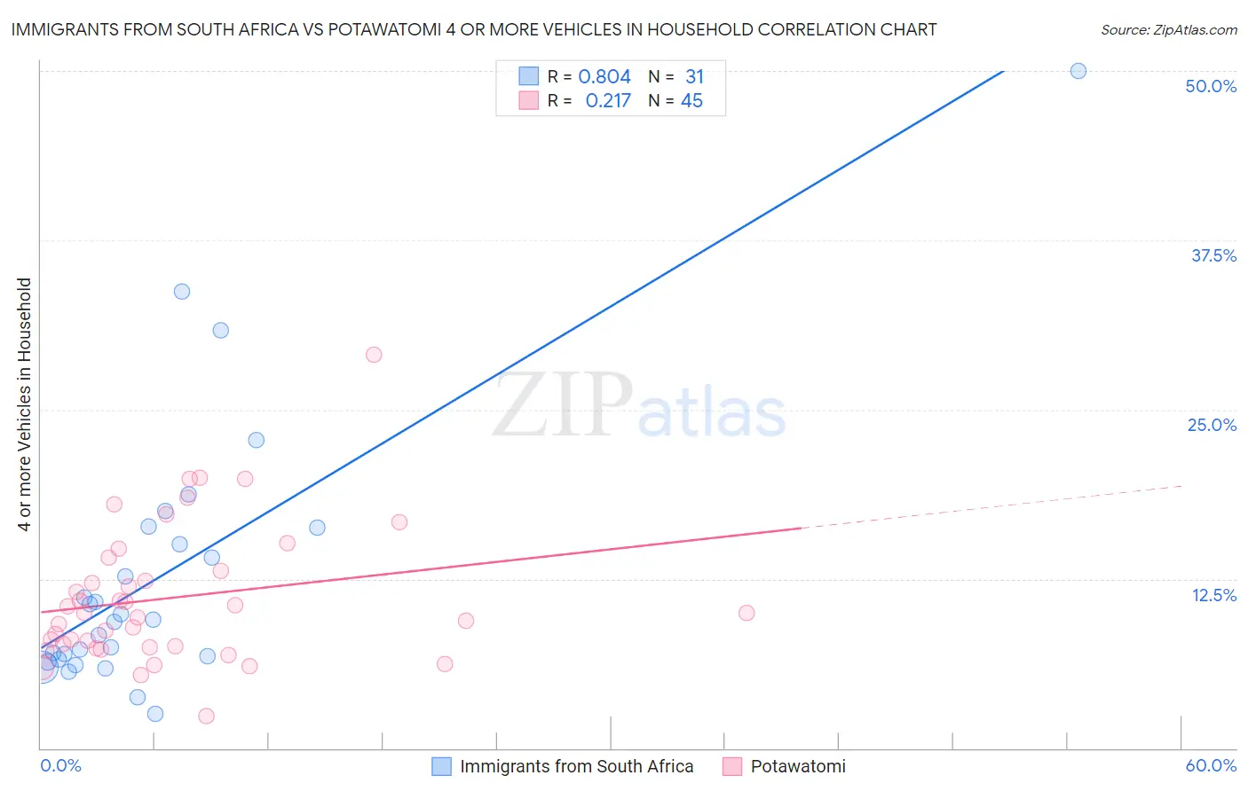 Immigrants from South Africa vs Potawatomi 4 or more Vehicles in Household