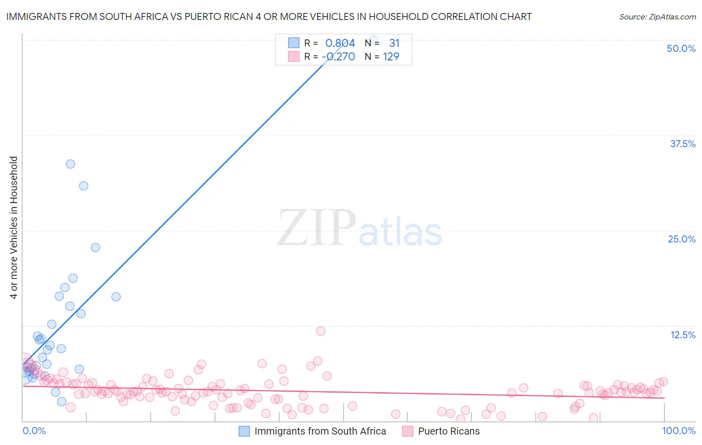 Immigrants from South Africa vs Puerto Rican 4 or more Vehicles in Household