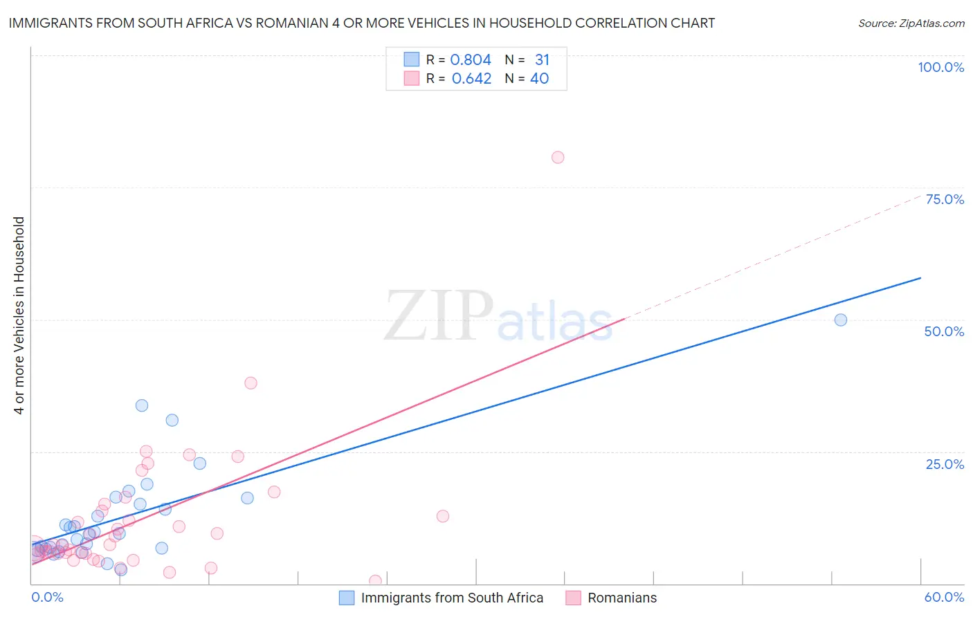 Immigrants from South Africa vs Romanian 4 or more Vehicles in Household