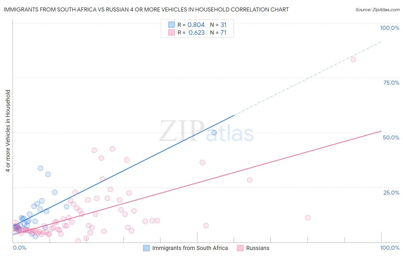 Immigrants from South Africa vs Russian 4 or more Vehicles in Household