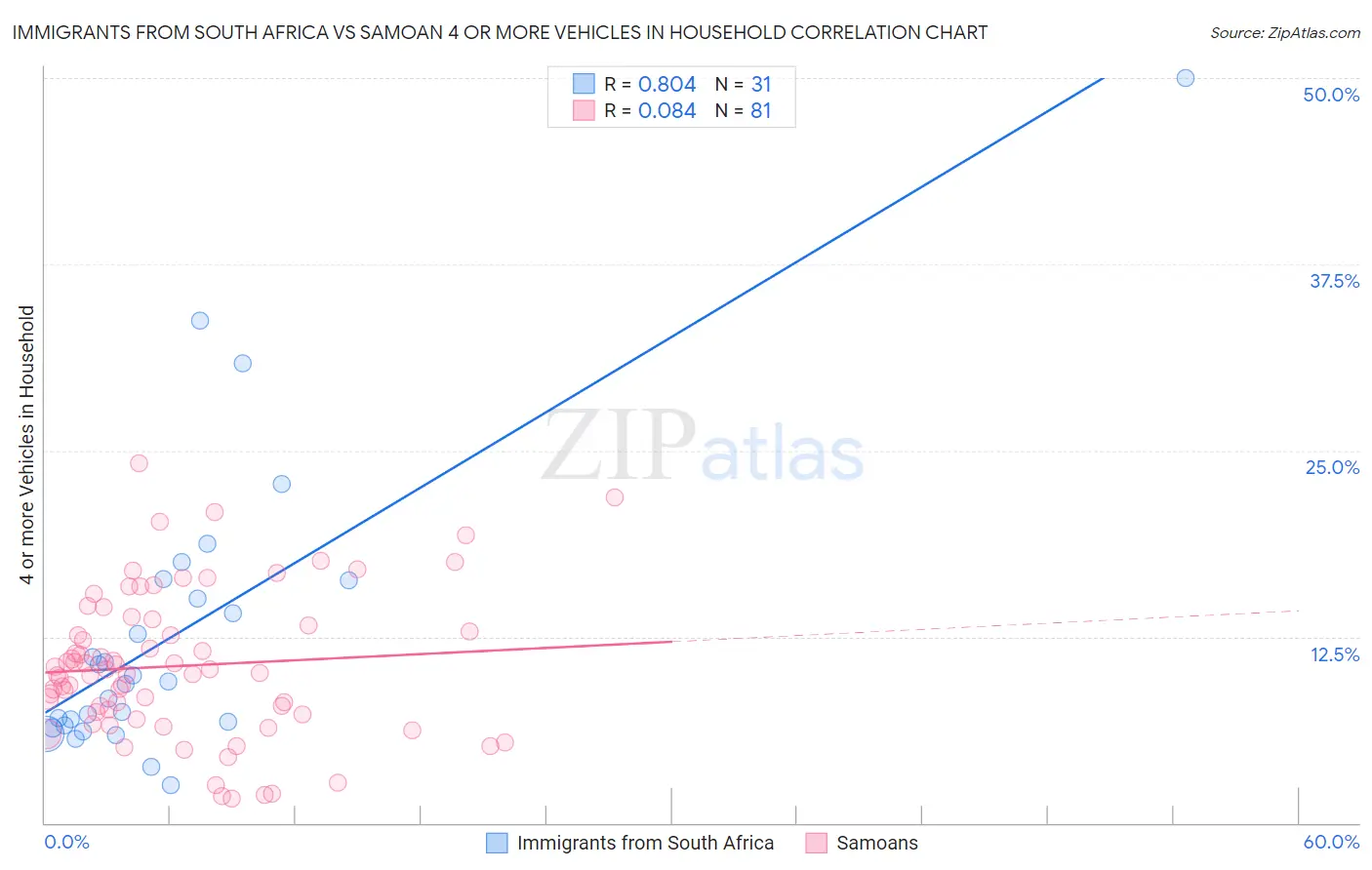 Immigrants from South Africa vs Samoan 4 or more Vehicles in Household