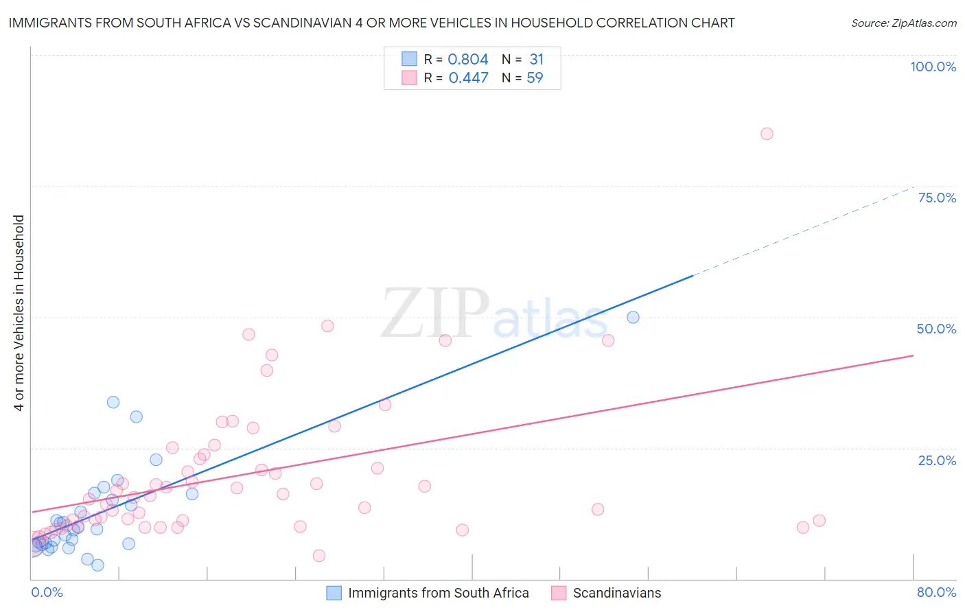 Immigrants from South Africa vs Scandinavian 4 or more Vehicles in Household