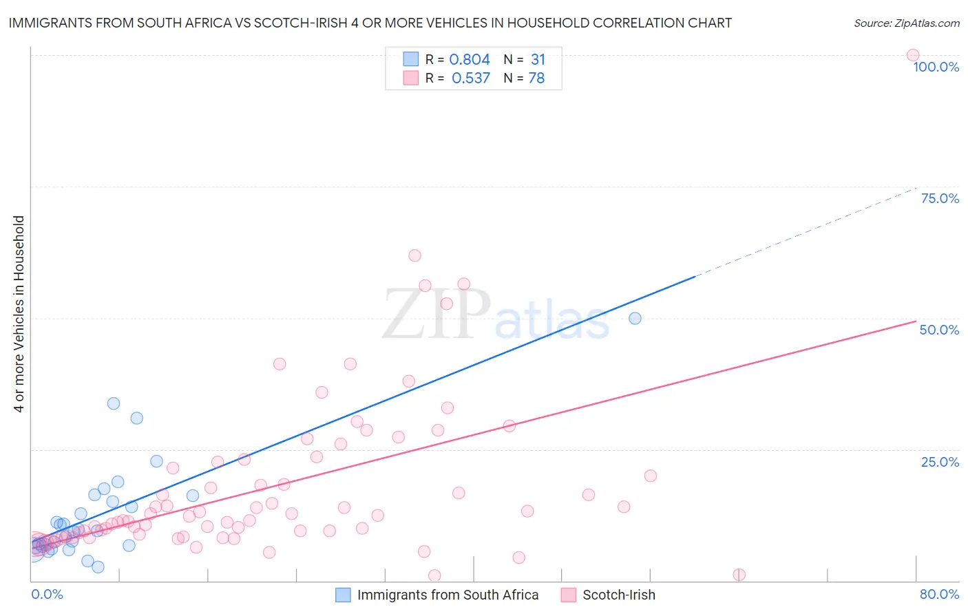 Immigrants from South Africa vs Scotch-Irish 4 or more Vehicles in Household