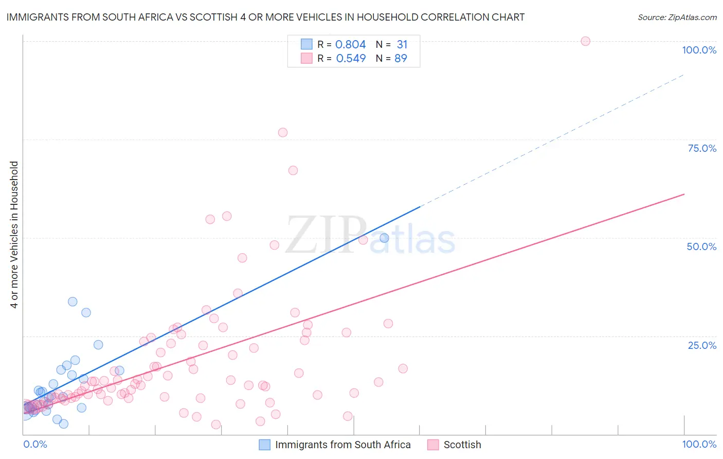 Immigrants from South Africa vs Scottish 4 or more Vehicles in Household