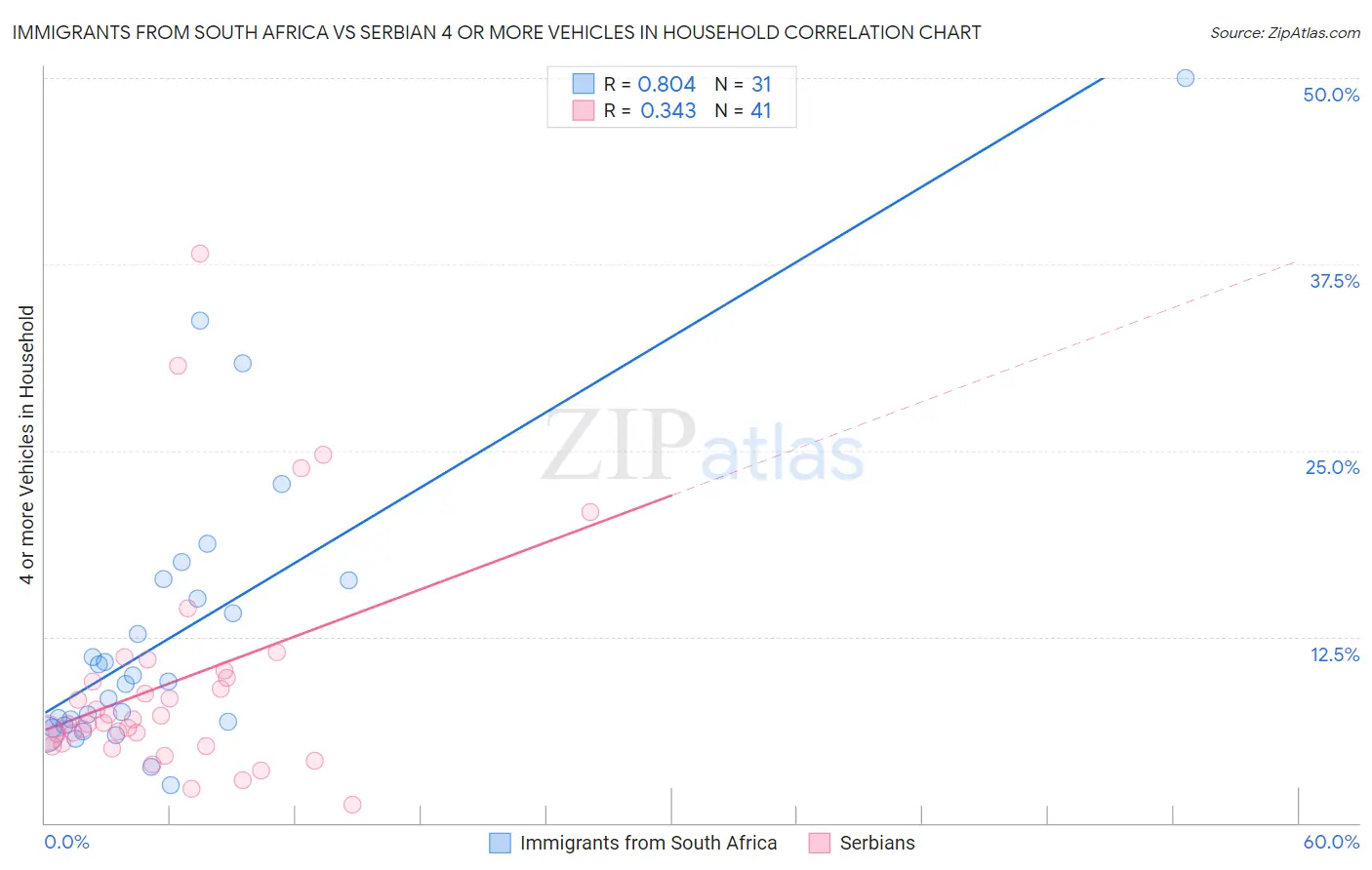 Immigrants from South Africa vs Serbian 4 or more Vehicles in Household