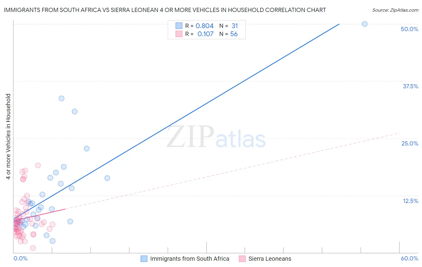 Immigrants from South Africa vs Sierra Leonean 4 or more Vehicles in Household