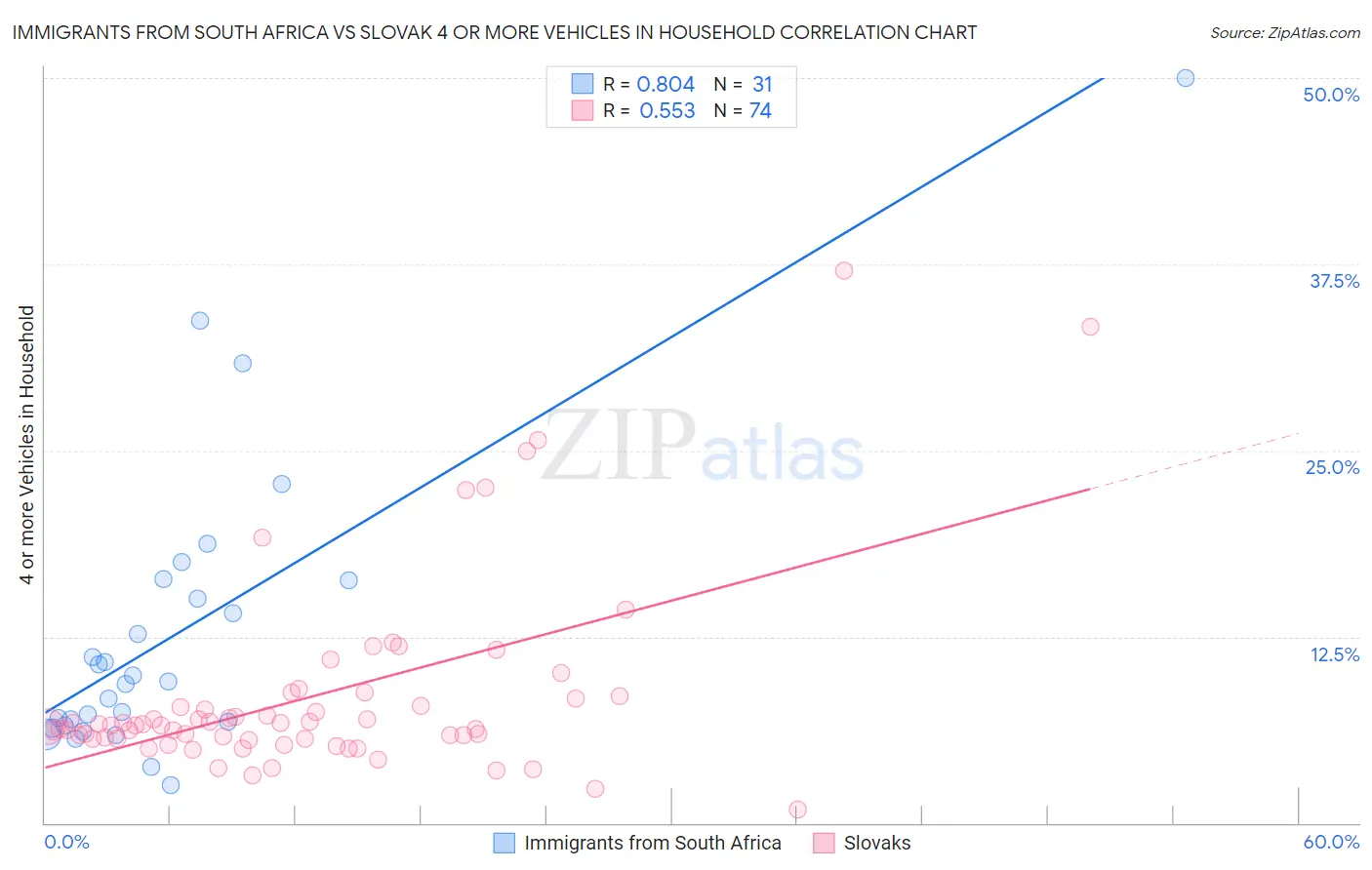 Immigrants from South Africa vs Slovak 4 or more Vehicles in Household