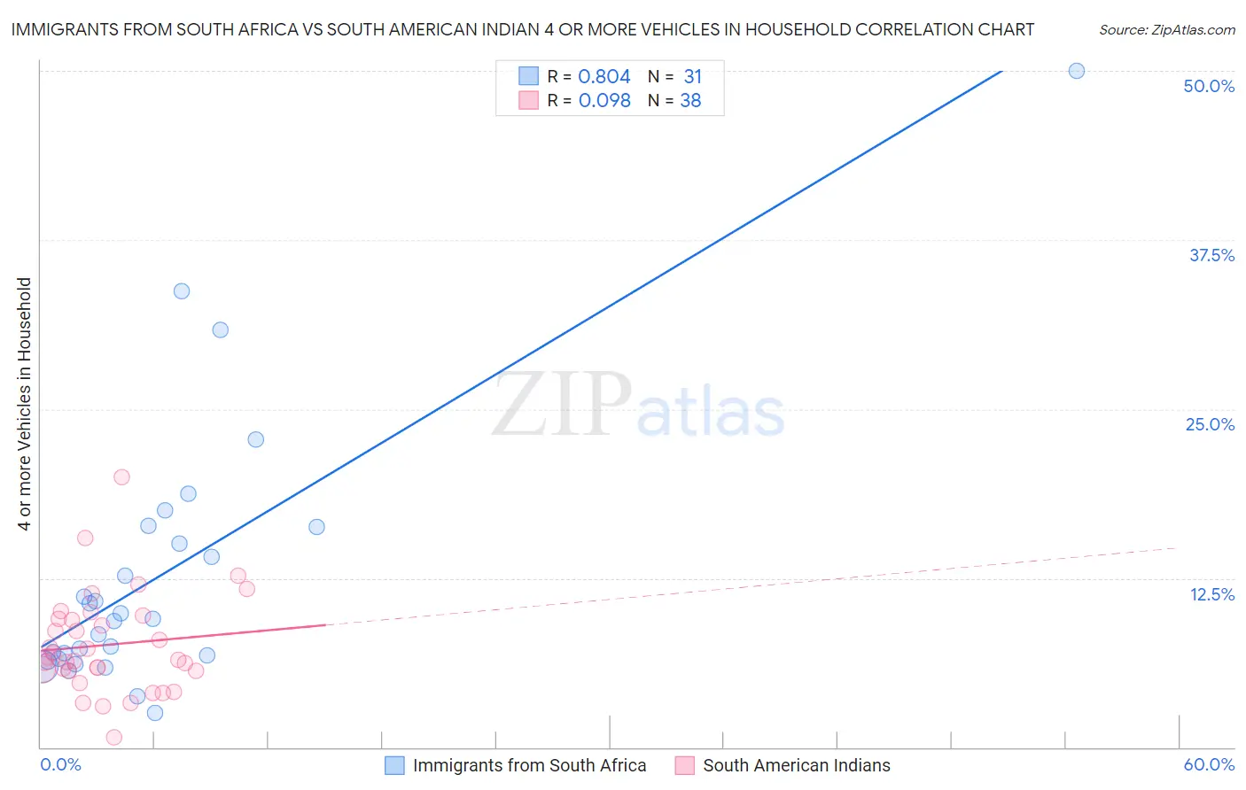 Immigrants from South Africa vs South American Indian 4 or more Vehicles in Household