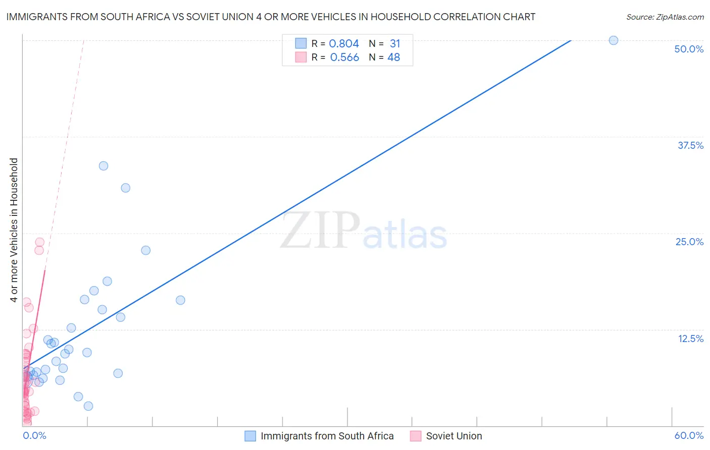 Immigrants from South Africa vs Soviet Union 4 or more Vehicles in Household