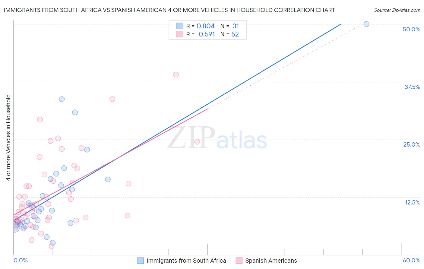 Immigrants from South Africa vs Spanish American 4 or more Vehicles in Household