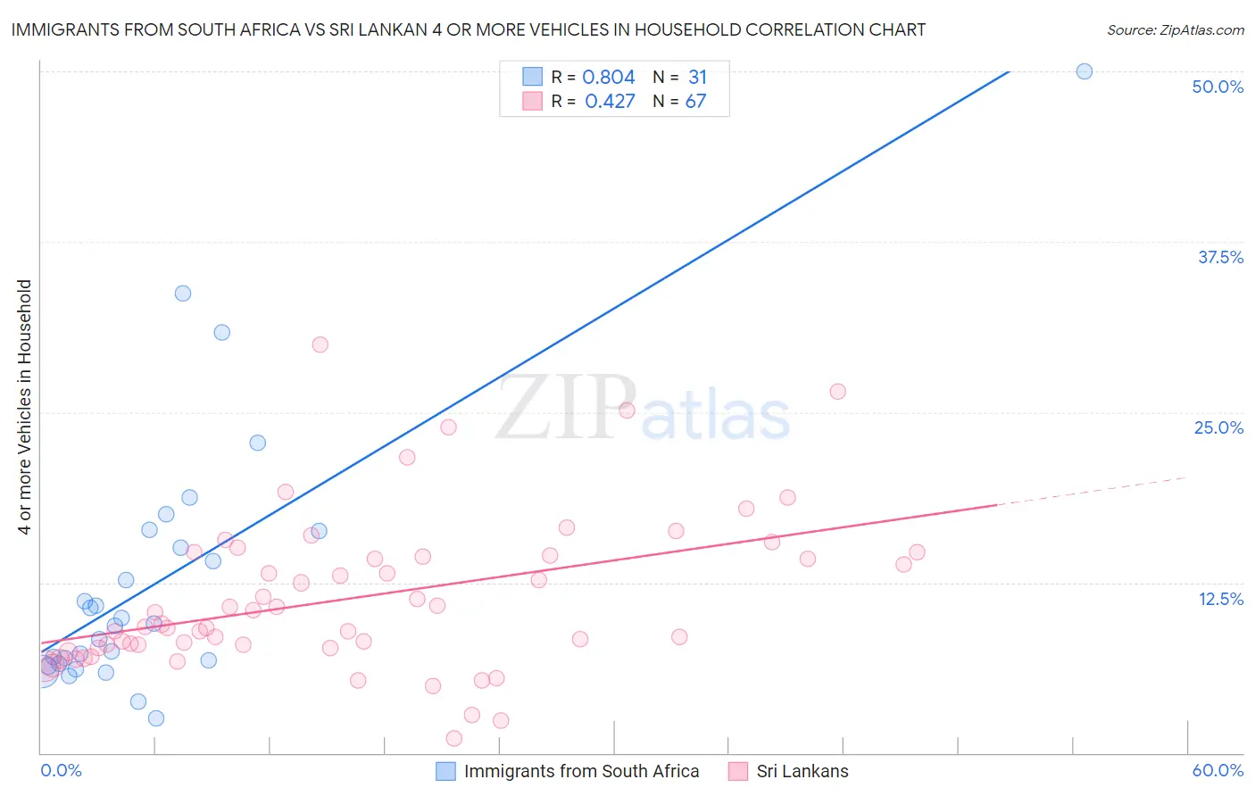 Immigrants from South Africa vs Sri Lankan 4 or more Vehicles in Household