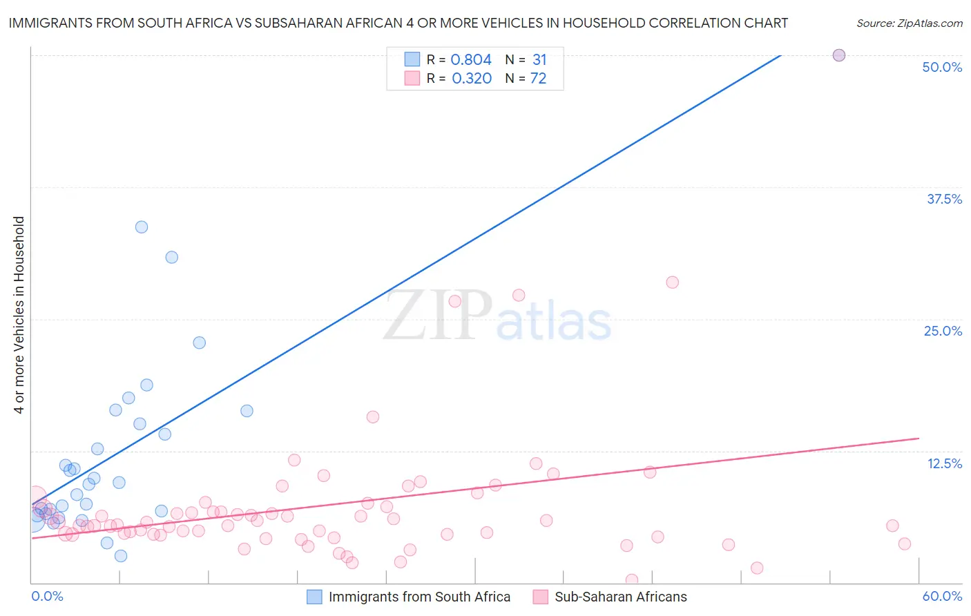 Immigrants from South Africa vs Subsaharan African 4 or more Vehicles in Household